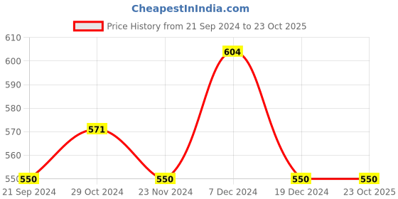 tatacliq.com Arrow Sport Black Cotton Regular Fit Printed T-Shirt arrow sport Price History Graph from 21 Sep 2024 to 22 Oct 2025
