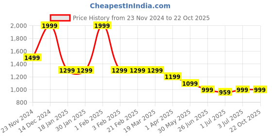 tatacliq.com Arrow Sport Black Cotton Regular Fit Shirt arrow sport Price History Graph from 23 Nov 2024 to 22 Oct 2025