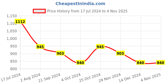 tatacliq.com Arrow Sport Black Cotton Regular Fit Striped Polo T-Shirt arrow sport Price History Graph from 17 Jul 2024 to 2 Nov 2025