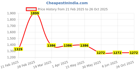 tatacliq.com Arrow Sport Black Cotton Regular Fit Striped Polo T-Shirt arrow sport Price History Graph from 21 Feb 2025 to 25 Oct 2025