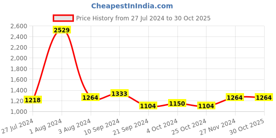 tatacliq.com Arrow Sport Black Cotton Regular Fit SweatShirt arrow sport Price History Graph from 27 Jul 2024 to 29 Oct 2025
