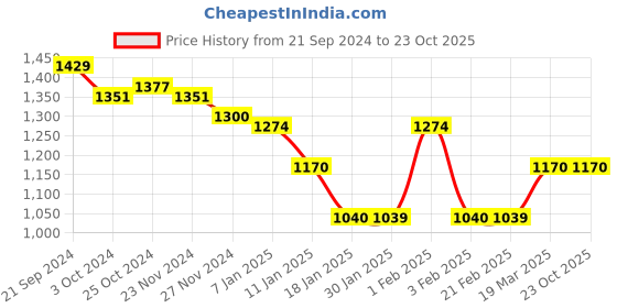tatacliq.com Arrow Sport Black Cotton Regular Fit SweatShirt arrow sport Price History Graph from 21 Sep 2024 to 23 Oct 2025