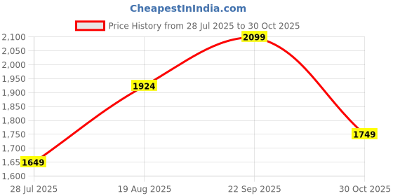 tatacliq.com Arrow Sport Black Cotton Regular Fit Sweatshirt arrow sport Price History Graph from 28 Jul 2025 to 30 Oct 2025
