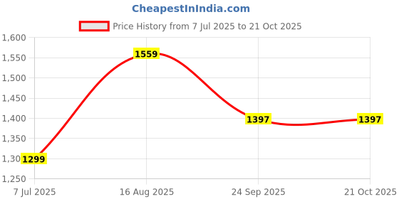 tatacliq.com Arrow Sport Black Cotton Regular Fit Sweatshirt arrow sport Price History Graph from 7 Jul 2025 to 21 Oct 2025