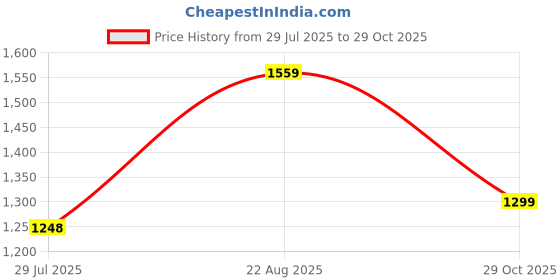 tatacliq.com Arrow Sport Black Cotton Regular Fit Sweatshirt arrow sport Price History Graph from 29 Jul 2025 to 29 Oct 2025