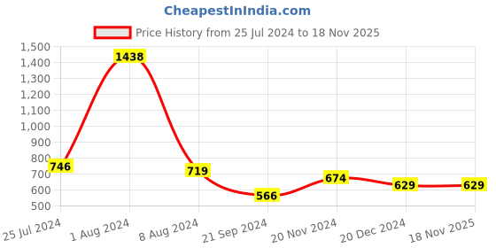 tatacliq.com Arrow Sport Black Cotton Regular Fit T-Shirt arrow sport Price History Graph from 25 Jul 2024 to 18 Nov 2025