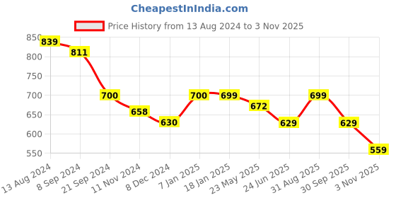 tatacliq.com Arrow Sport Black Cotton Regular Fit T-Shirt arrow sport Price History Graph from 13 Aug 2024 to 3 Nov 2025