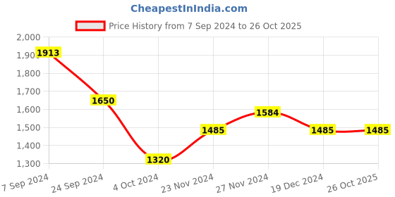 tatacliq.com Arrow Sport Black Cotton Skinny Fit Jeans arrow sport Price History Graph from 7 Sep 2024 to 26 Oct 2025