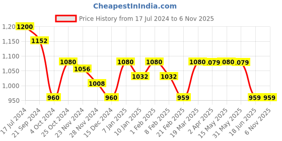 tatacliq.com Arrow Sport Black Cotton Slim Fit Checks Shirt arrow sport Price History Graph from 17 Jul 2024 to 3 Nov 2025