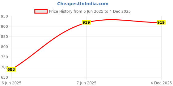 tatacliq.com Arrow Sport Black Cotton Slim Fit Checks Shirt arrow sport Price History Graph from 6 Jun 2025 to 4 Dec 2025