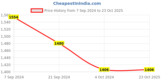 tatacliq.com Arrow Sport Black Cotton Slim Fit Jeans arrow sport Price History Graph from 7 Sep 2024 to 22 Oct 2025
