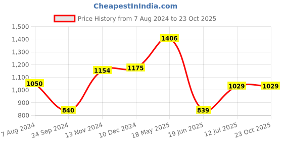 tatacliq.com Arrow Sport Black Cotton Slim Fit Shirt arrow sport Price History Graph from 7 Aug 2024 to 22 Oct 2025