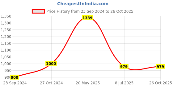 tatacliq.com Arrow Sport Black Cotton Slim Fit Shirt arrow sport Price History Graph from 23 Sep 2024 to 26 Oct 2025