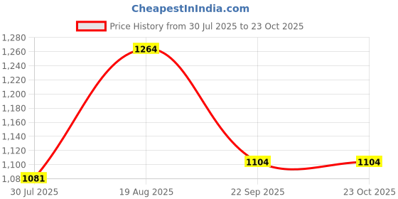 tatacliq.com Arrow Sport Black Cotton Slim Fit Shirt arrow sport Price History Graph from 30 Jul 2025 to 22 Oct 2025