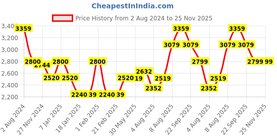 tatacliq.com Arrow Sport Black Regular Fit Bomber Jacket arrow sport Price History Graph from 2 Aug 2024 to 24 Nov 2025