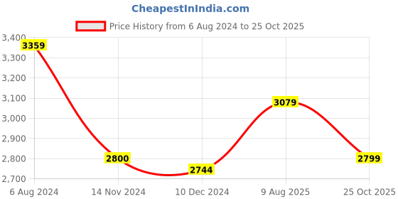 tatacliq.com Arrow Sport Black Regular Fit Bomber Jacket arrow sport Price History Graph from 6 Aug 2024 to 25 Oct 2025