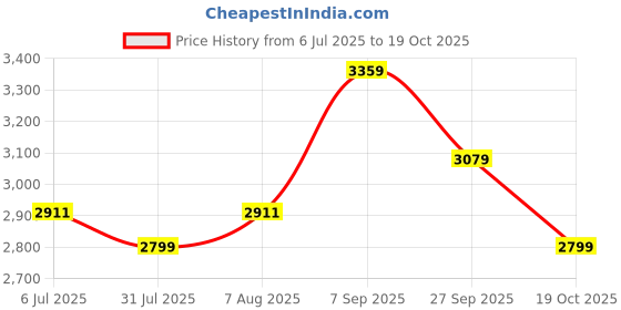 tatacliq.com Arrow Sport Black Regular Fit Bomber Jacket arrow sport Price History Graph from 6 Jul 2025 to 19 Oct 2025