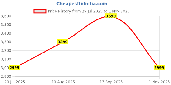tatacliq.com Arrow Sport Black Regular Fit Bomber Jacket arrow sport Price History Graph from 29 Jul 2025 to 1 Nov 2025