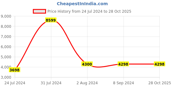 tatacliq.com Arrow Sport Black Regular Fit Hooded Jacket arrow sport Price History Graph from 24 Jul 2024 to 27 Oct 2025