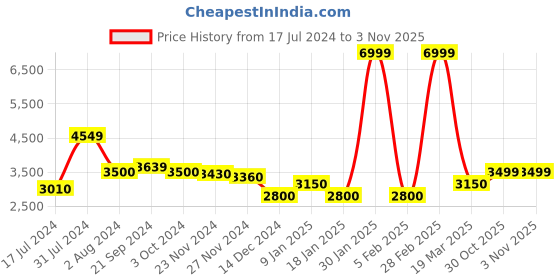 tatacliq.com Arrow Sport Black Regular Fit Jacket arrow sport Price History Graph from 17 Jul 2024 to 1 Nov 2025