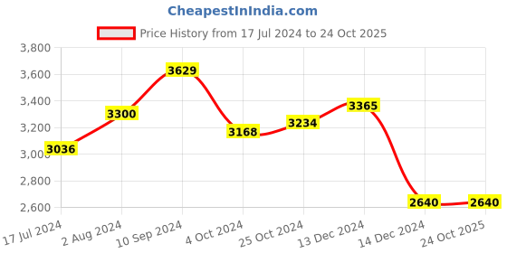 tatacliq.com Arrow Sport Black Regular Fit Jacket arrow sport Price History Graph from 17 Jul 2024 to 24 Oct 2025