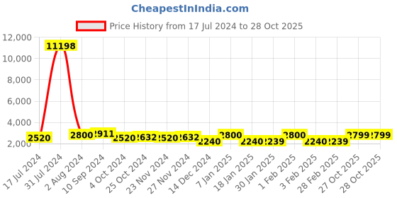 tatacliq.com Arrow Sport Black Regular Fit Jacket arrow sport Price History Graph from 17 Jul 2024 to 27 Oct 2025