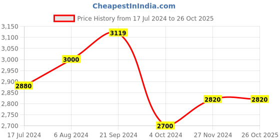 tatacliq.com Arrow Sport Black Regular Fit Jacket arrow sport Price History Graph from 17 Jul 2024 to 25 Oct 2025
