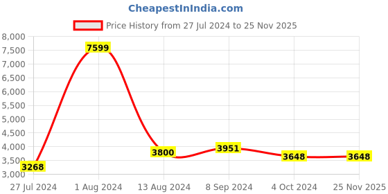 tatacliq.com Arrow Sport Black Regular Fit Jacket arrow sport Price History Graph from 27 Jul 2024 to 25 Nov 2025
