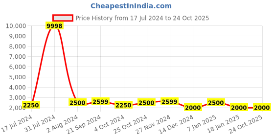 tatacliq.com Arrow Sport Black Regular Fit Jacket arrow sport Price History Graph from 17 Jul 2024 to 24 Oct 2025
