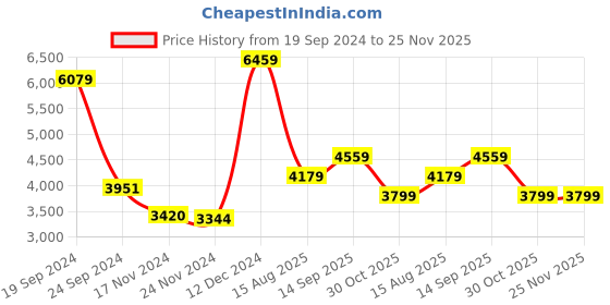 tatacliq.com Arrow Sport Black Regular Fit Jacket arrow sport Price History Graph from 19 Sep 2024 to 25 Nov 2025