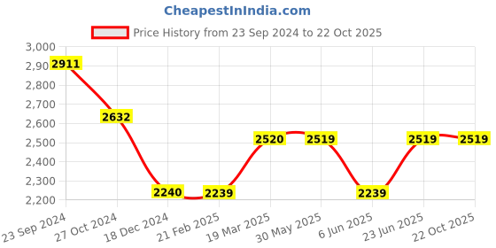 tatacliq.com Arrow Sport Black Regular Fit Jacket arrow sport Price History Graph from 23 Sep 2024 to 21 Oct 2025