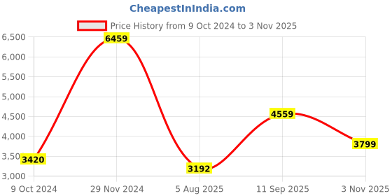 tatacliq.com Arrow Sport Black Regular Fit Jacket arrow sport Price History Graph from 9 Oct 2024 to 3 Nov 2025