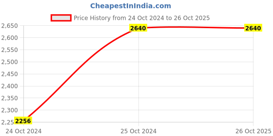 tatacliq.com Arrow Sport Black Regular Fit Jacket arrow sport Price History Graph from 24 Oct 2024 to 26 Oct 2025