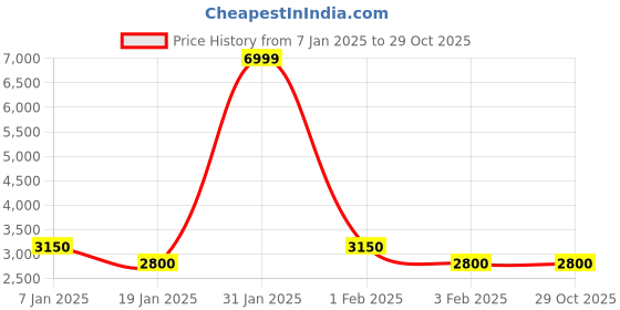 tatacliq.com Arrow Sport Black Regular Fit Jacket arrow sport Price History Graph from 7 Jan 2025 to 29 Oct 2025