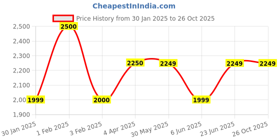 tatacliq.com Arrow Sport Black Regular Fit Jacket arrow sport Price History Graph from 30 Jan 2025 to 26 Oct 2025