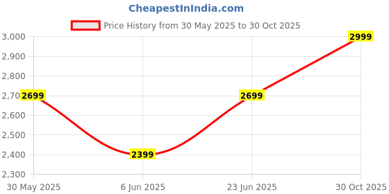 tatacliq.com Arrow Sport Black Regular Fit Jacket arrow sport Price History Graph from 30 May 2025 to 30 Oct 2025