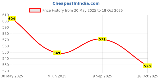 tatacliq.com Arrow Sport Black Regular Fit Polo T-Shirt arrow sport Price History Graph from 30 May 2025 to 18 Oct 2025