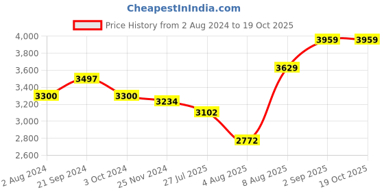 tatacliq.com Arrow Sport Black Regular Fit Quilted Jacket arrow sport Price History Graph from 2 Aug 2024 to 17 Oct 2025