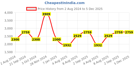 tatacliq.com Arrow Sport Black Regular Fit Quilted Jacket arrow sport Price History Graph from 2 Aug 2024 to 4 Dec 2025