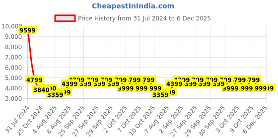 tatacliq.com Arrow Sport Black Regular Fit Quilted Jacket arrow sport Price History Graph from 31 Jul 2024 to 5 Dec 2025
