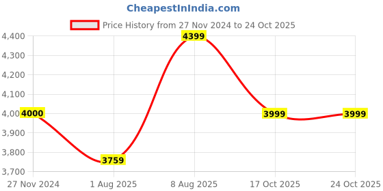 tatacliq.com Arrow Sport Black Regular Fit Quilted Jacket arrow sport Price History Graph from 27 Nov 2024 to 24 Oct 2025