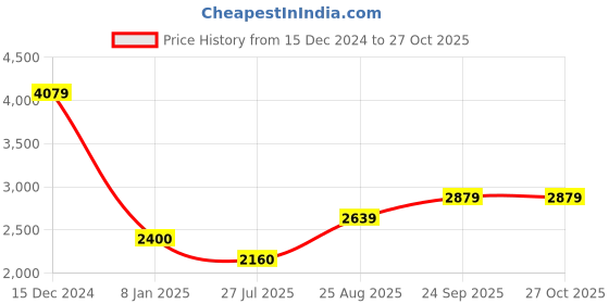 tatacliq.com Arrow Sport Black Regular Fit Quilted Jacket arrow sport Price History Graph from 15 Dec 2024 to 26 Oct 2025