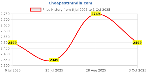 tatacliq.com Arrow Sport Black Regular Fit Quilted Reversible Jacket arrow sport Price History Graph from 6 Jul 2025 to 3 Oct 2025