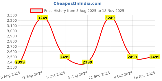 tatacliq.com Arrow Sport Black Regular Fit Quilted Reversible Jacket arrow sport Price History Graph from 5 Aug 2025 to 18 Nov 2025