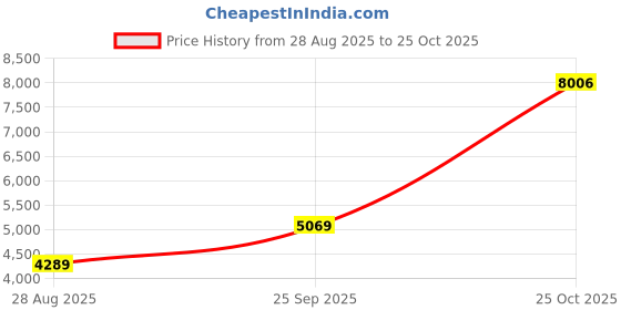 tatacliq.com Arrow Sport Black Solid Casual Jackets And Blazers arrow sport Price History Graph from 28 Aug 2025 to 25 Oct 2025