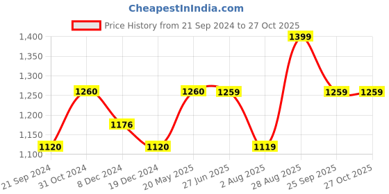 tatacliq.com Arrow Sport Blue Check Slim Fit Cotton Shirt arrow sport Price History Graph from 21 Sep 2024 to 27 Oct 2025
