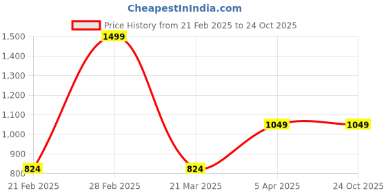 tatacliq.com Arrow Sport Blue Cotton Regular Fit Polo T-Shirt arrow sport Price History Graph from 21 Feb 2025 to 22 Oct 2025