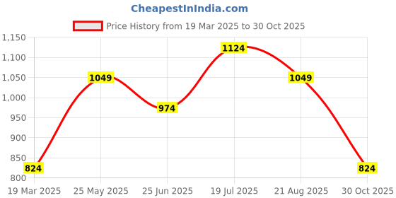 tatacliq.com Arrow Sport Blue Cotton Regular Fit Polo T-Shirt arrow sport Price History Graph from 19 Mar 2025 to 30 Oct 2025
