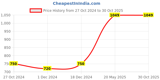 tatacliq.com Arrow Sport Blue Cotton Regular Fit Printed Polo T-Shirt arrow sport Price History Graph from 27 Oct 2024 to 30 Oct 2025