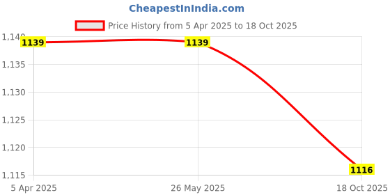 tatacliq.com Arrow Sport Blue Cotton Regular Fit Printed Polo T-Shirt arrow sport Price History Graph from 5 Apr 2025 to 18 Oct 2025
